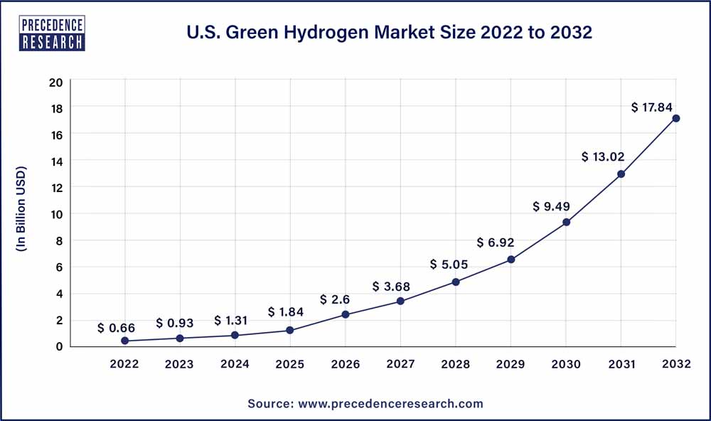 U.S. Green Hydrogen Market Size 2022 to 2032