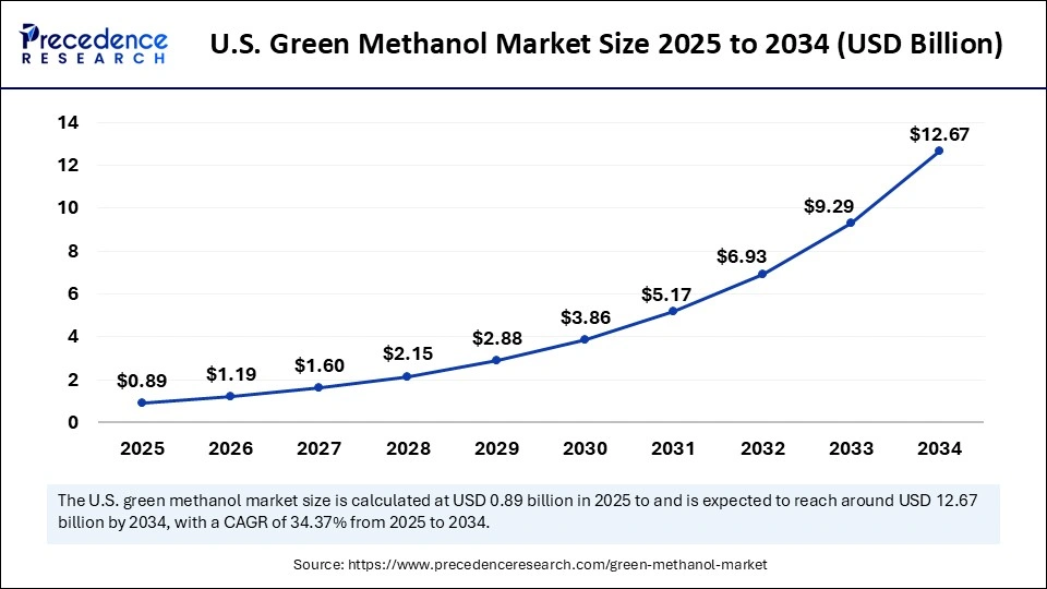 U.S. Green Methanol Market Size 2025 to 2034