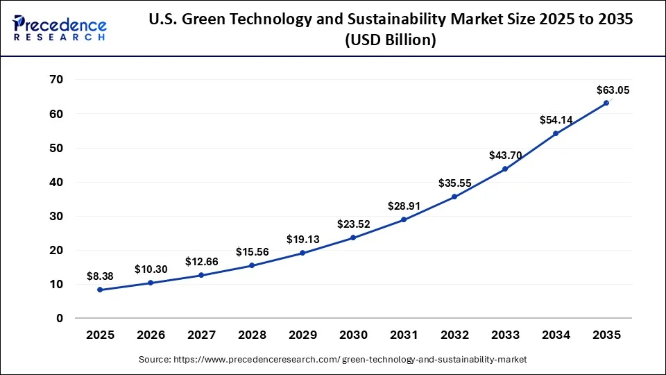 U.S. Green Technology and Sustainability Market Size 2026 to 2035