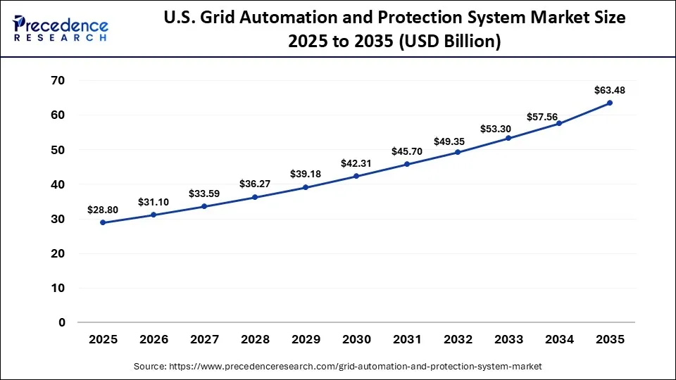 U.S. Grid Automation and Protection System Market Size 2025 to 2035