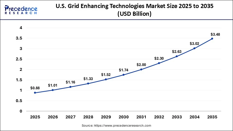 U.S. Grid Enhancing Technologies Market 2025 to 2035