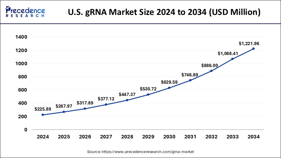 U.S. gRNA Market Size 2025 to 2034