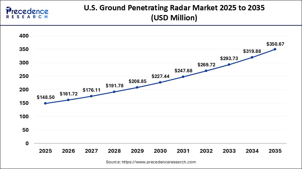 U.S. Ground Penetrating Radar Market 2025 to 2035
