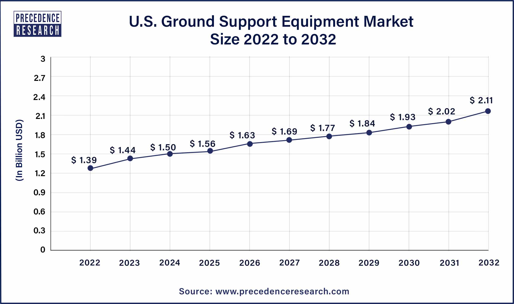 U.S. Ground Support Equipment Market Size 2023 To 2032