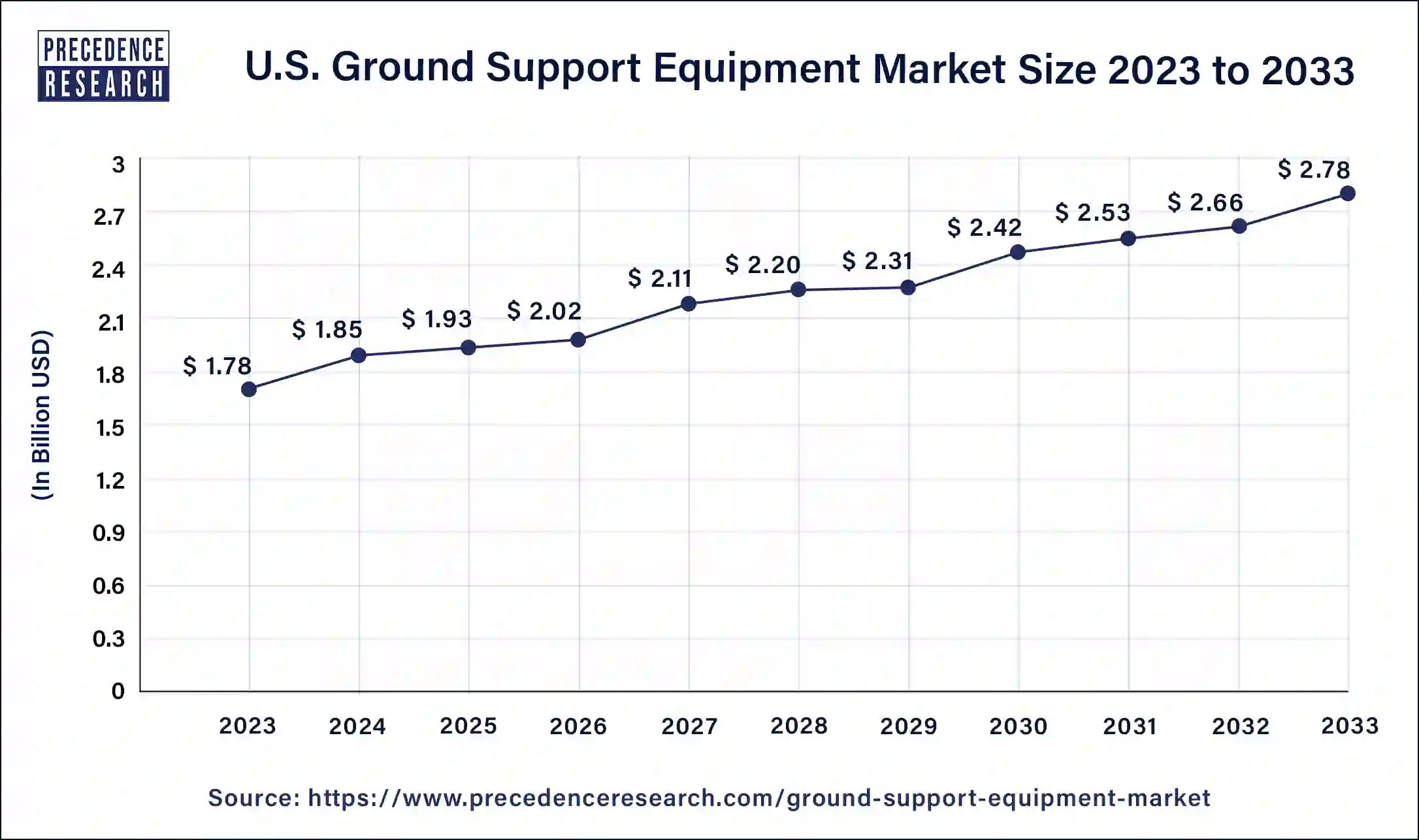 U.S. Ground Support Equipment Market Size 2024 to 2033