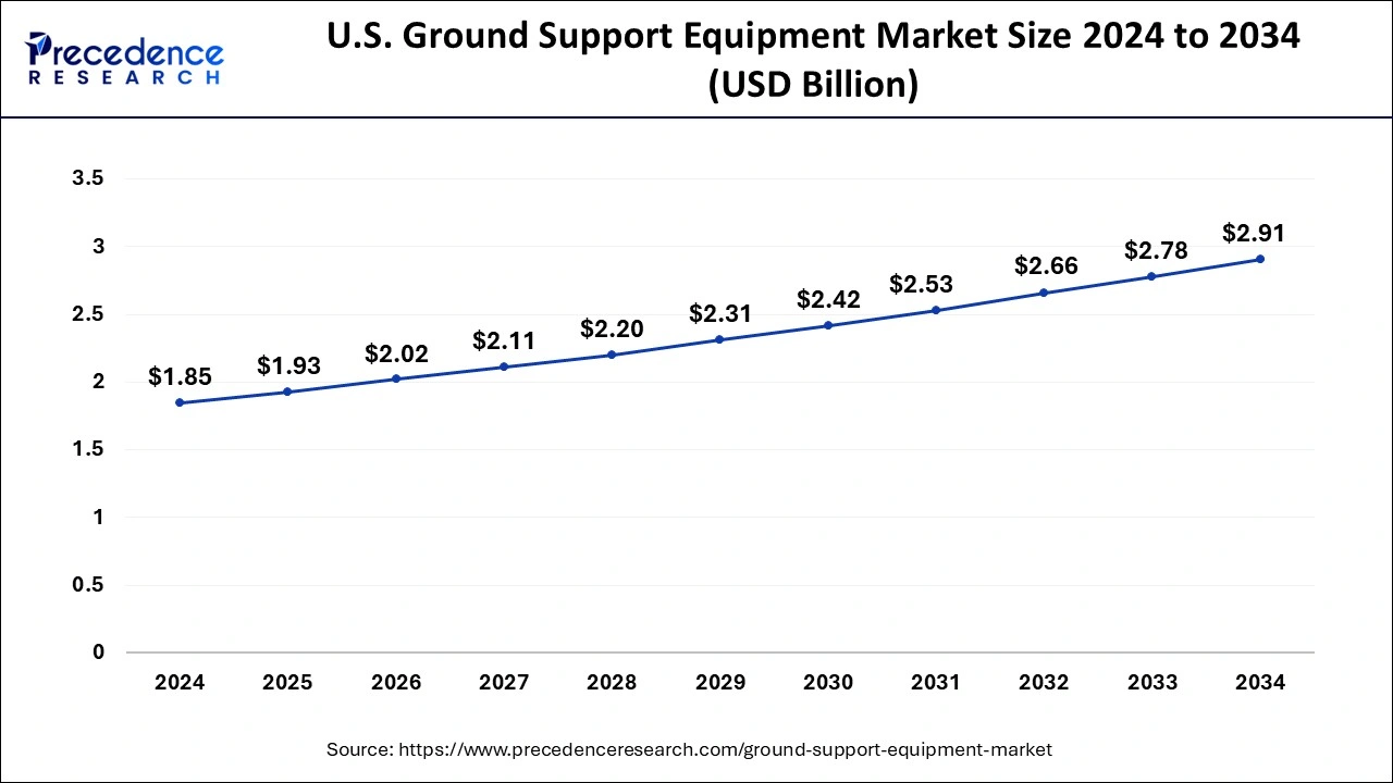 U.S. Ground Support Equipment Market Size 2025 to 2034