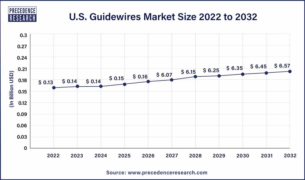 U.S. Guidewires Market Size 2023 to 2032