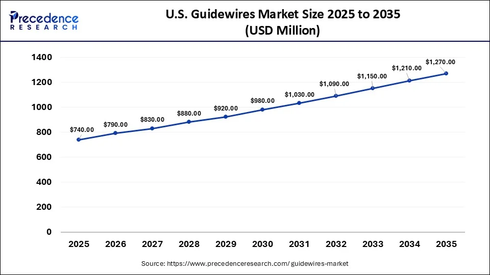 U.S. Guidewires Market Size 2026 to 2035