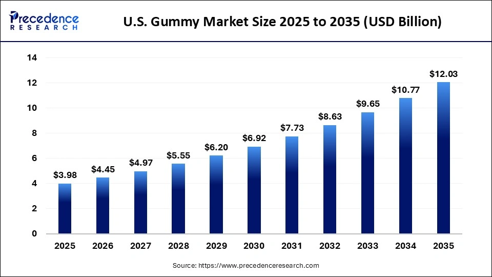 U.S. Gummy Market Size 2025 to 2035