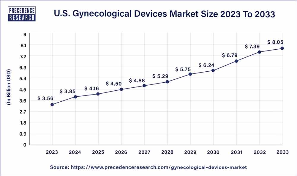 U.S. Gynecological Devices Market Size 2024 to 2033