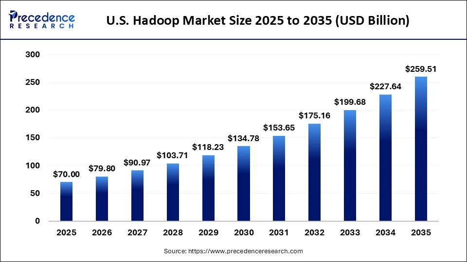 U.S. Hadoop Market Size 2025 to 2035