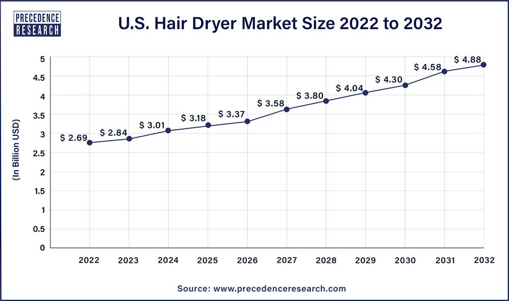 U.S. Hair Dryer Market Size 2023 To 2032