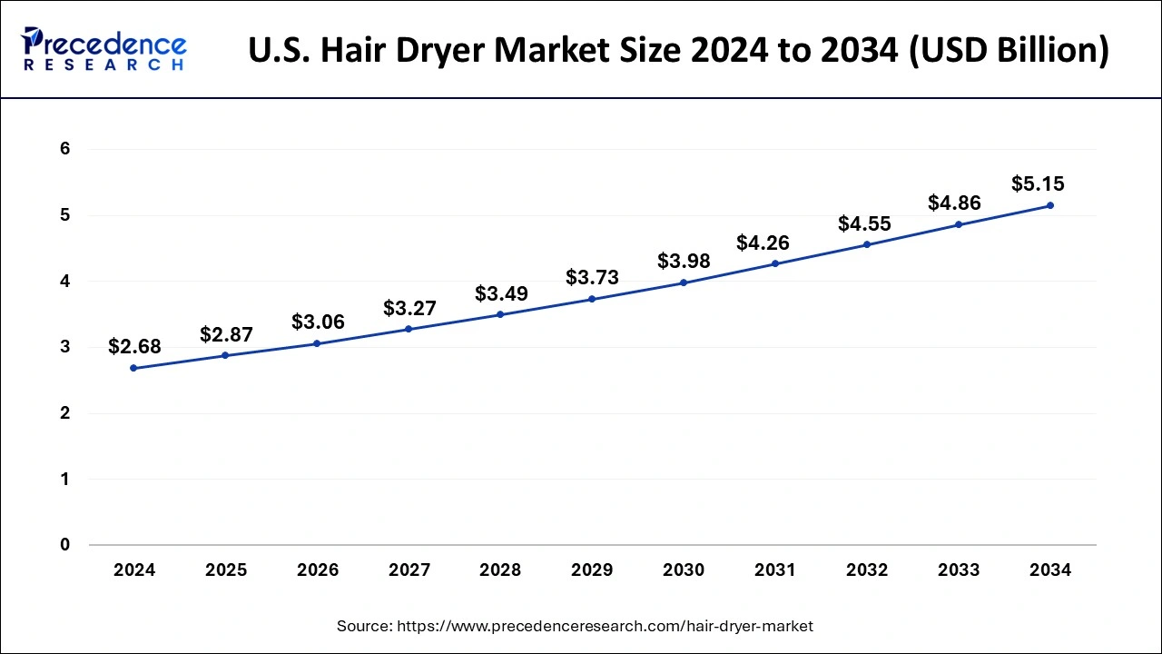 U.S. Hair Dryer Market Size 2025 to 2034
