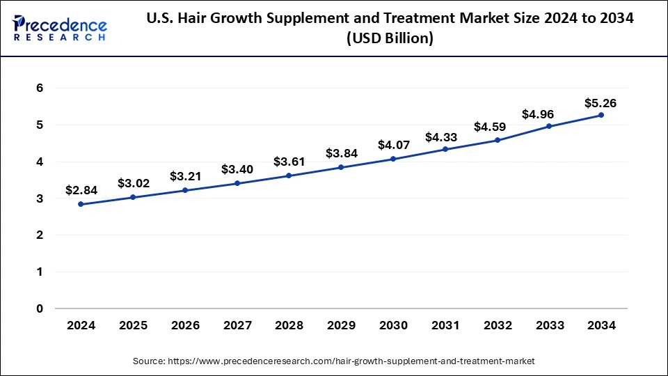 U.S. Hair Growth Supplement and Treatment Market Size 2025 to 2034
