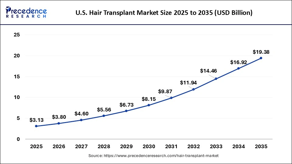 Europe Hair Transplant Market Size 2026 to 2035