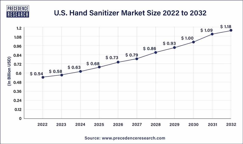 U.S. Hand Sanitizer Market Size 2023 To 2032