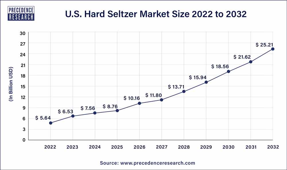 U.S. Hard Seltzer Market Size 2023 to 2032