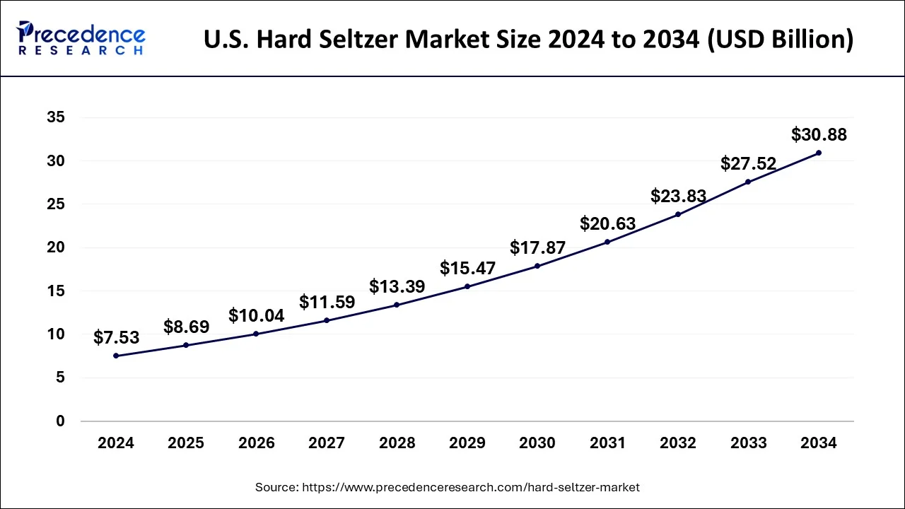 U.S. Hard Seltzer Market Size 2025 to 2034