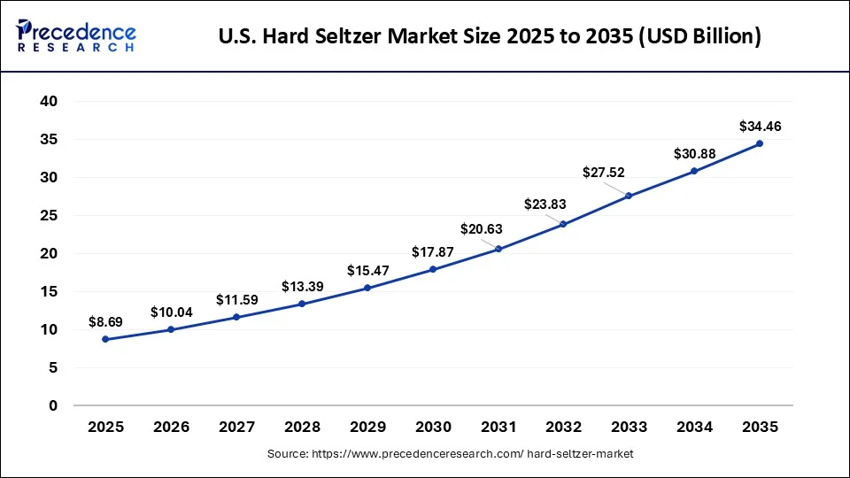 U.S. Hard Seltzer Market Size 2026 to 2035