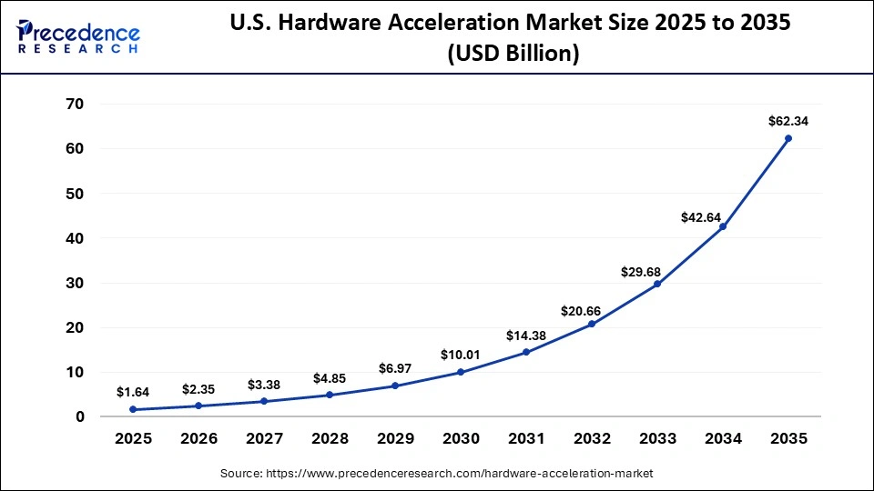 U.S. Hardware Acceleration Market Size 2025 to 2035