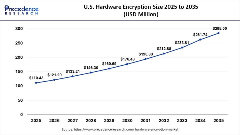 U.S. Hardware Encryption Market Size 2026 to 2035