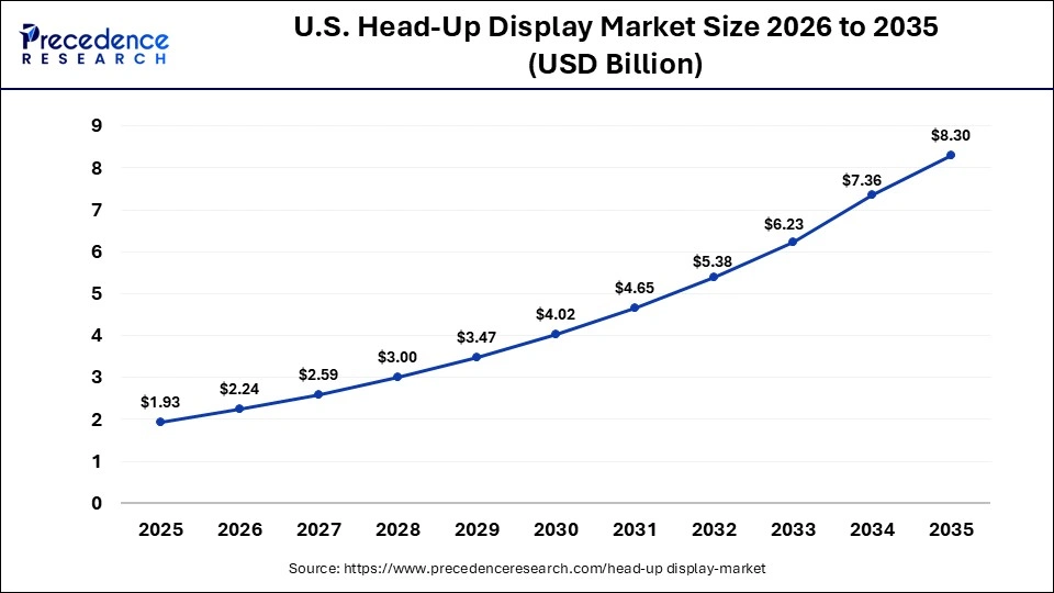 U.S. Head-Up Display Market Size 2026 to 2035