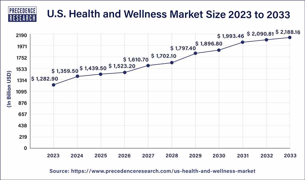 U.S. Health and Wellness Market Size 2021 To 2030