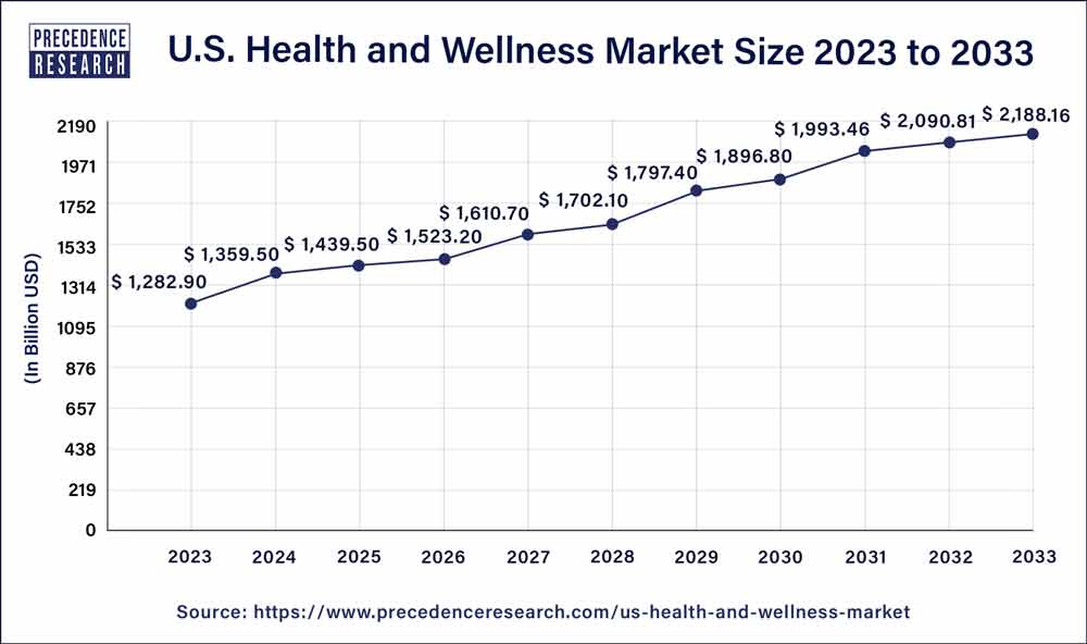 US Health and Wellness Market Size 2024 to 2033