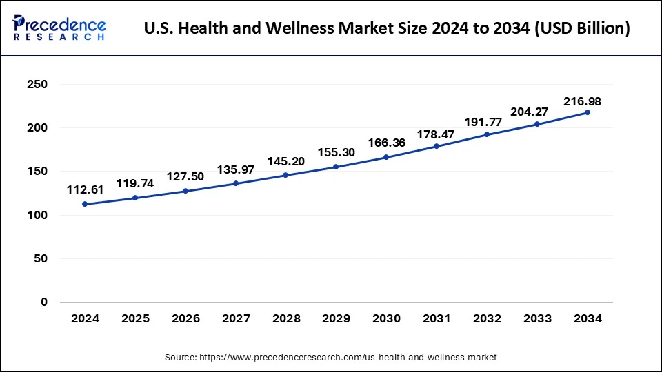 U.S. Health and Wellness Market Size 2025 to 2034
