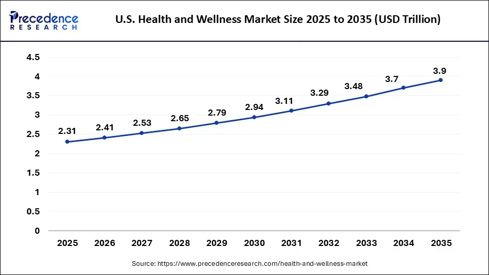 U.S. Health and Wellness Market Size 2025 to 2035