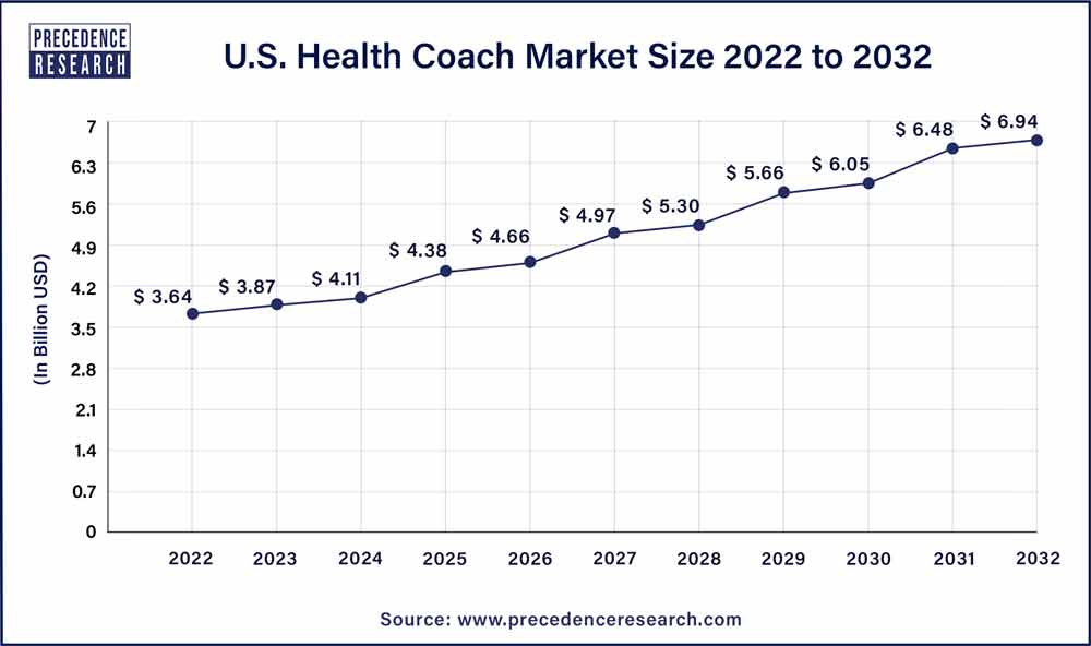 U.S. Health Coach Market Size 2023 To 2032