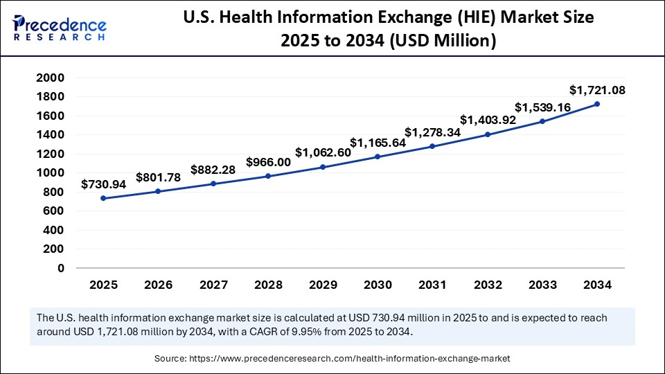 U.S. Health Information Exchange (HIE) Market Size 2025 to 2034