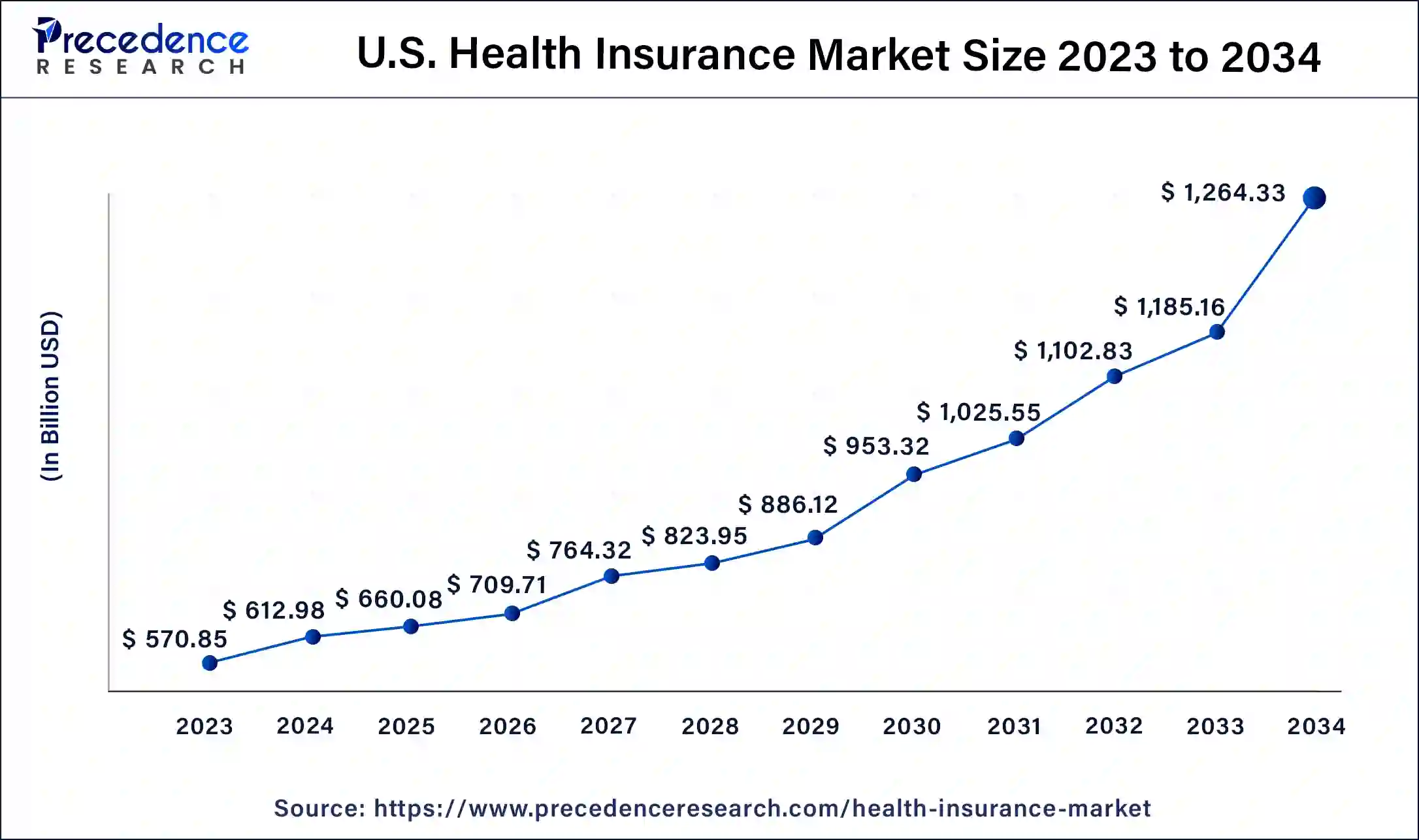 U.S. Health Insurance Market Size 2024 to 2034