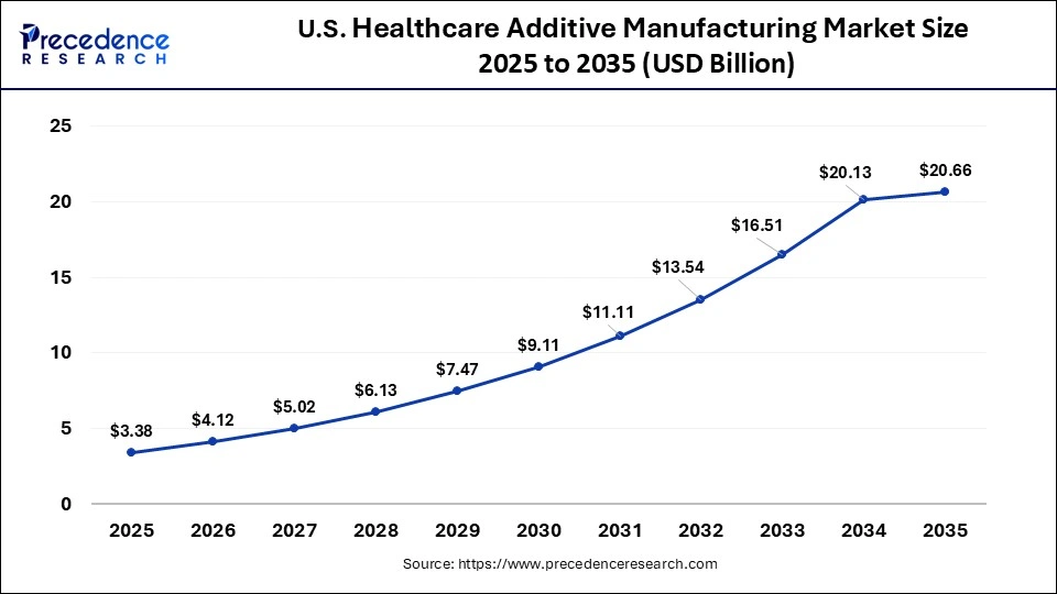 U.S. Healthcare Additive Manufacturing Market Size 2026 to 2035