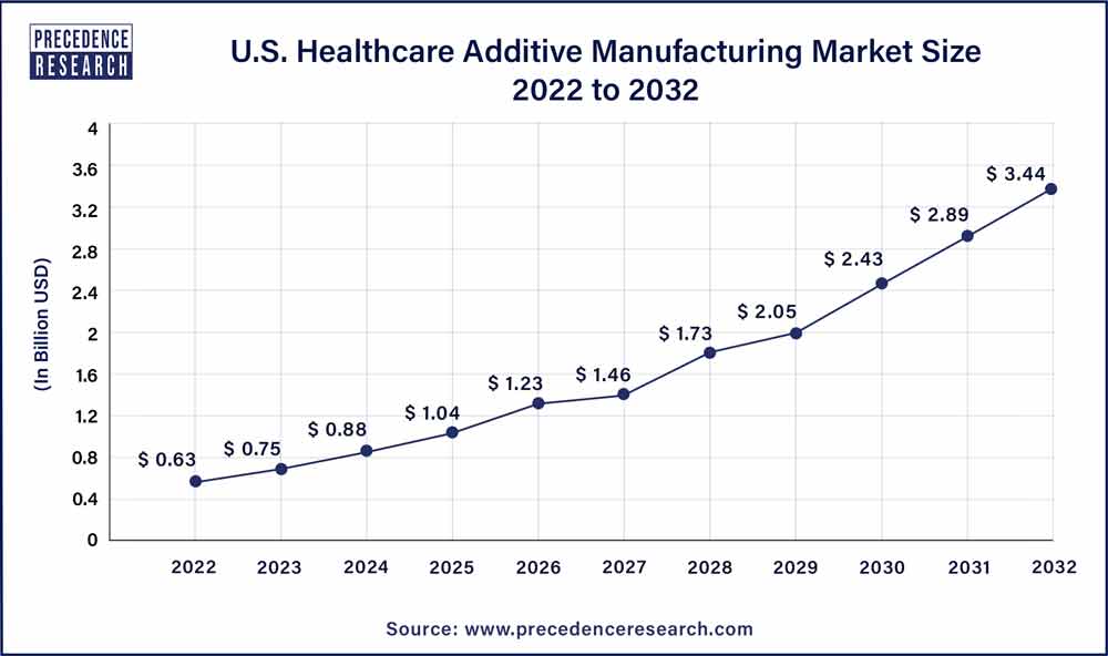 U.S. Healthcare Additive Manufacturing Market Size 2023 To 2032