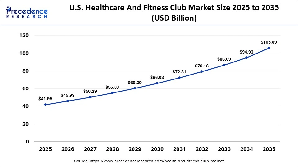 U.S. Healthcare And Fitness Club Market Size 2025 to 2035