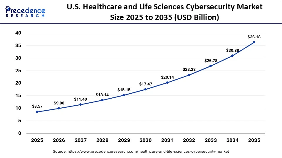 U.S. Healthcare and Life Sciences Cybersecurity Market Size 2026 to 2035