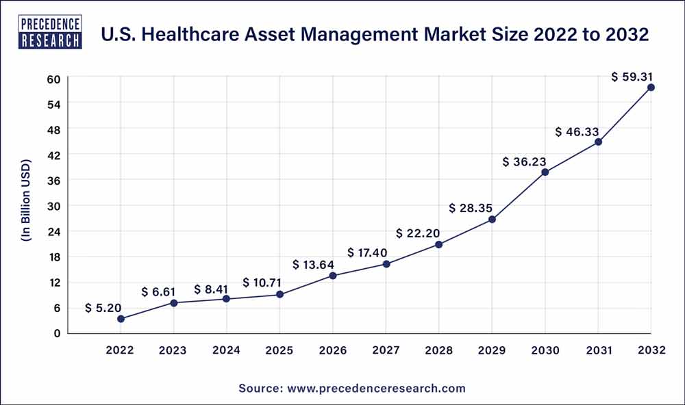 U.S. Healthcare Asset Management Market Size 2023 to 2032