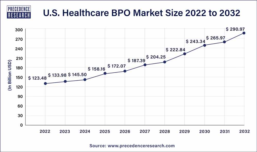 U.S Healthcare BPO Market Size 2023 to 2032