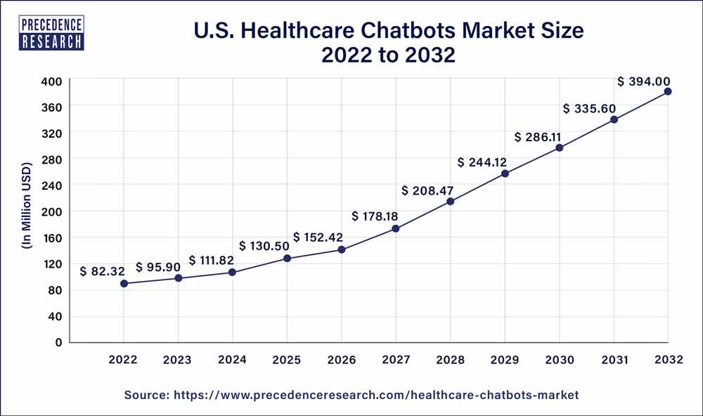 U.S. Healthcare Chatbots Market Size 2023 to 2032