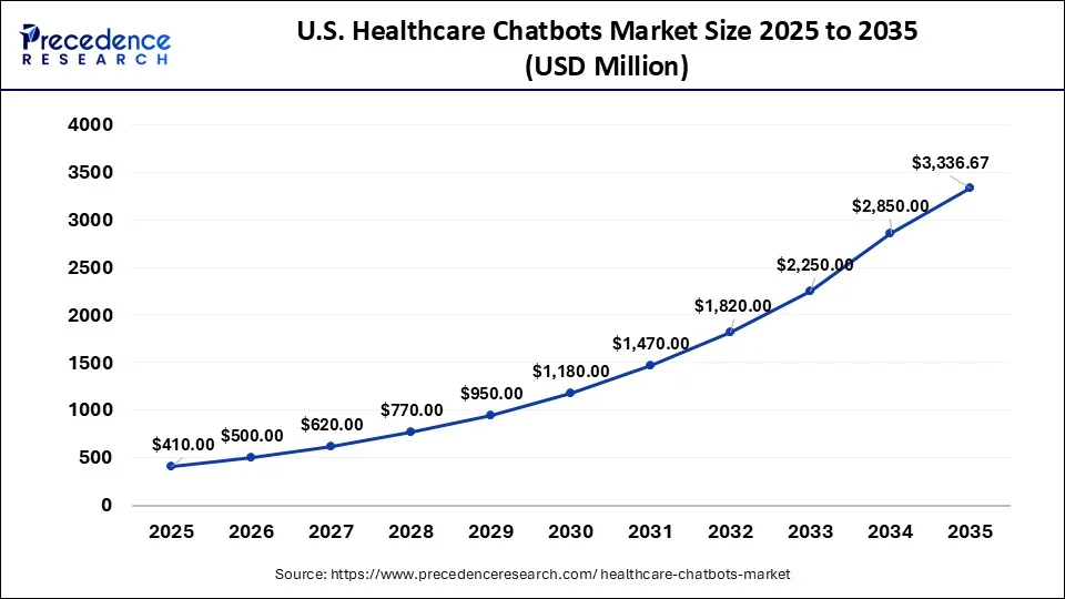 U.S. Healthcare Chatbots Market Size 2026 to 2035