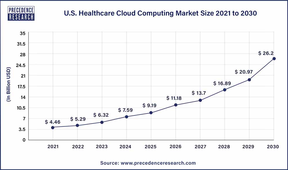 U.S. Healthcare Cloud Computing Market Size 2021 to 2030