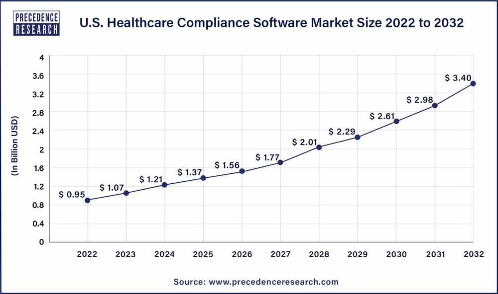 U.S. Healthcare Compliance Software Market Size 2023 To 2032
