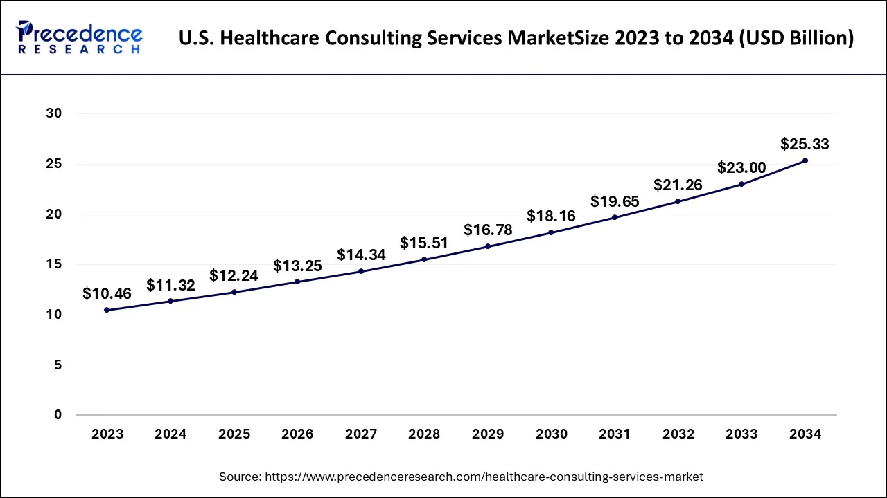 U.S. Healthcare Consulting Services Market Size 2024 to 2034