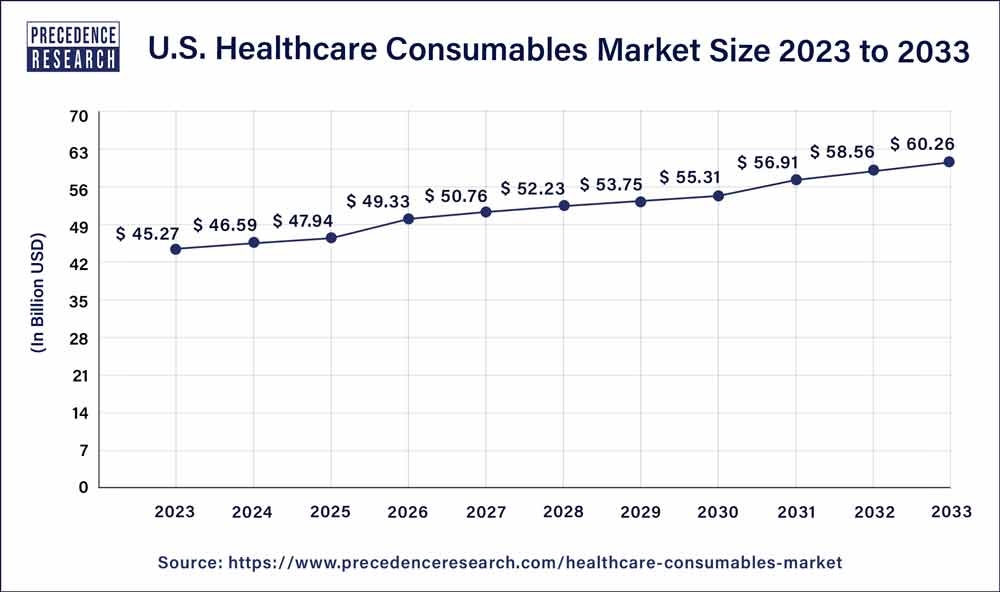 U.S. Healthcare Consumables Market Size 2024 To 2033