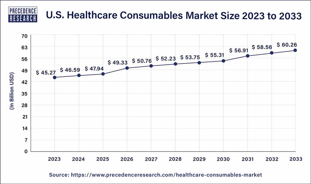 Healthcare Consumables Market in the US 2024 to 2033