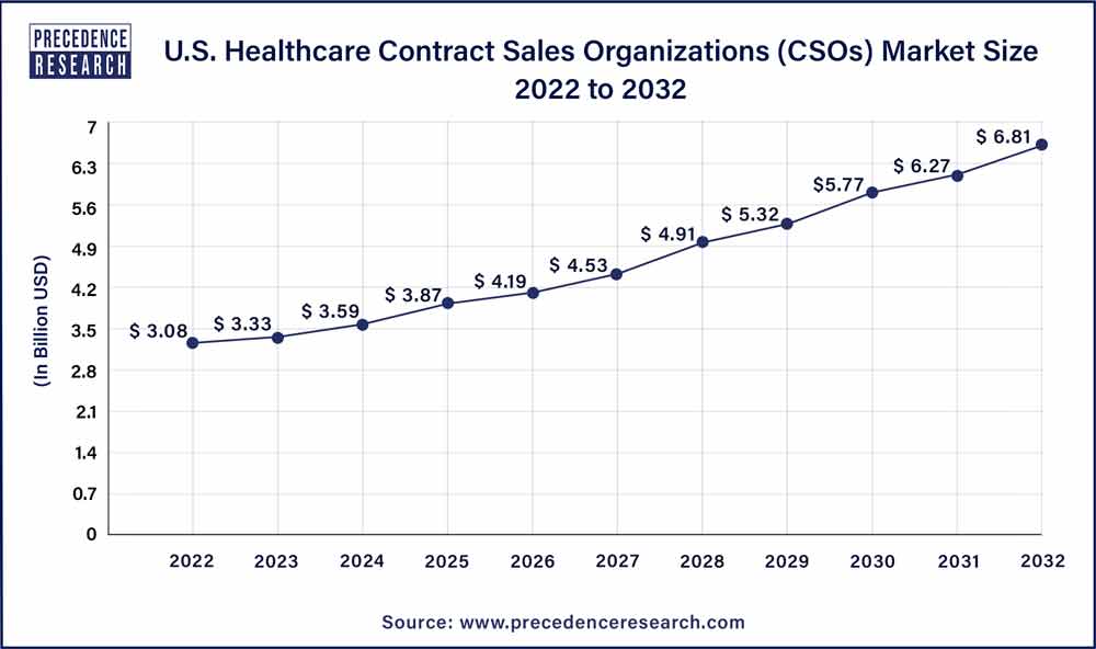 U.S. Healthcare Contract Sales Organizations (CSOs) Market Size 2023 To 2032