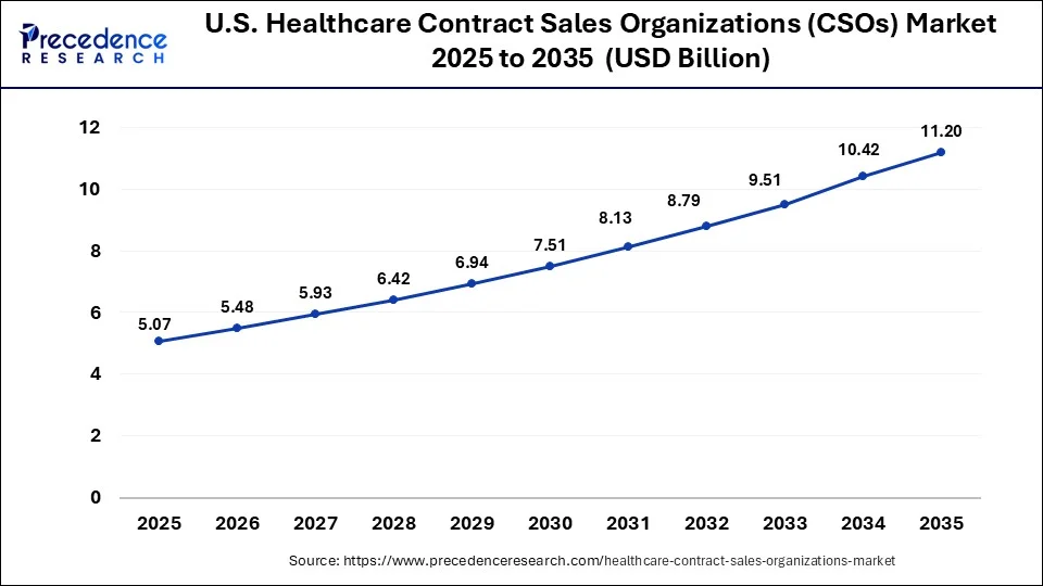 U.S. Healthcare Contract Sales Organizations (CSOs) Market Size 2026 to 2035