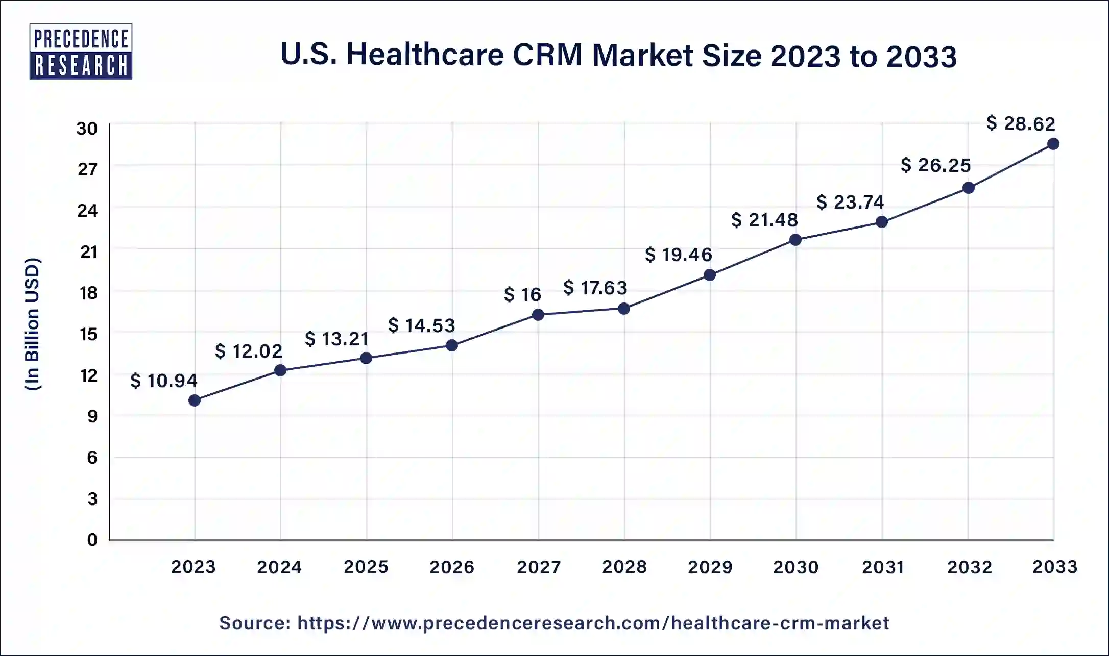 U.S. Healthcare CRM Market Size 2024 to 2033