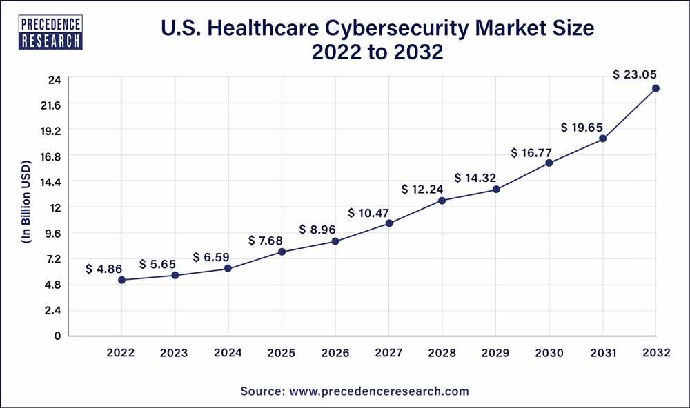 U.S. Healthcare Cybersecurity Market Size 2023 to 2032
